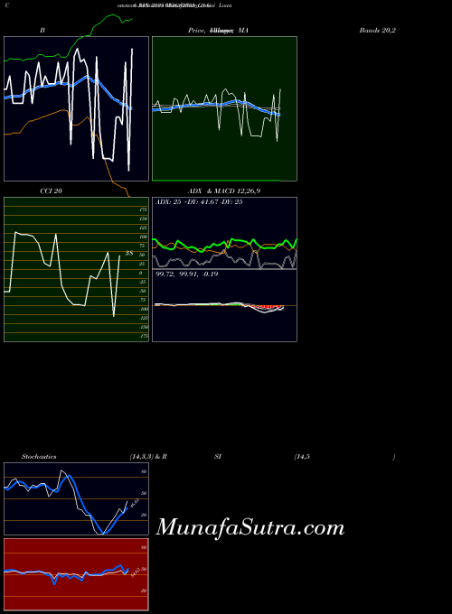 Goi Loan indicators chart 