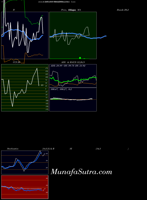 Goi Loan indicators chart 