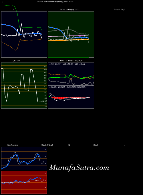 Goi Loan indicators chart 