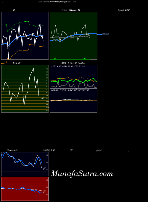 Goi Loan indicators chart 