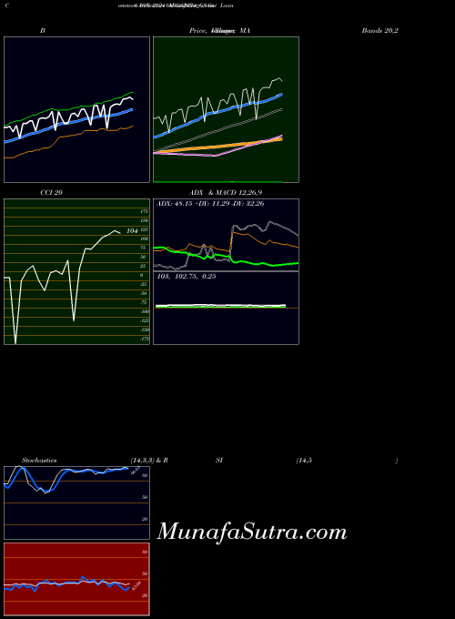 Goi Loan indicators chart 