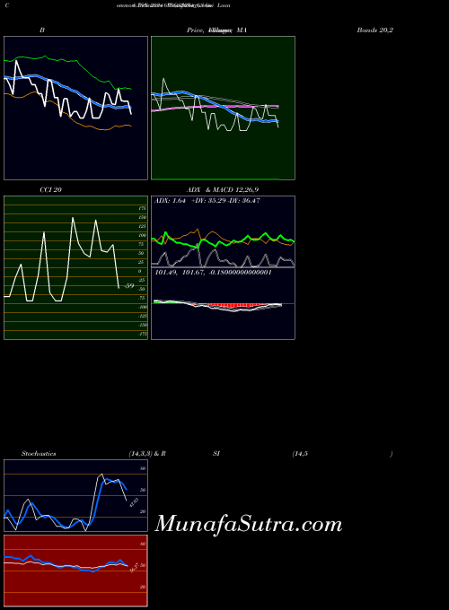 Goi Loan indicators chart 