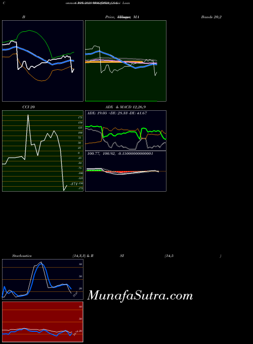 Goi Loan indicators chart 