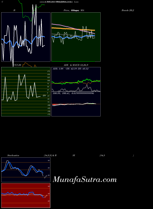 Goi Loan indicators chart 