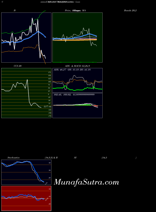 Goi Loan indicators chart 