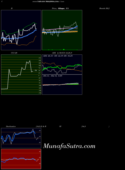 Goi Loan indicators chart 