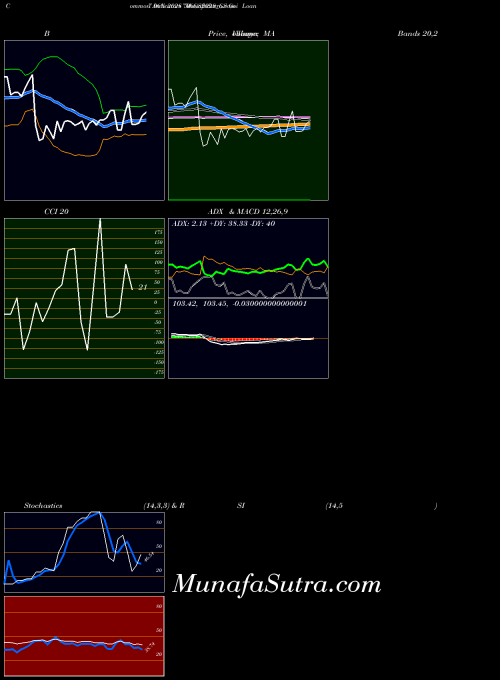 NSE Goi Loan  7.06% 2028 706GS2028_GS All indicator, Goi Loan  7.06% 2028 706GS2028_GS indicators All technical analysis, Goi Loan  7.06% 2028 706GS2028_GS indicators All free charts, Goi Loan  7.06% 2028 706GS2028_GS indicators All historical values NSE