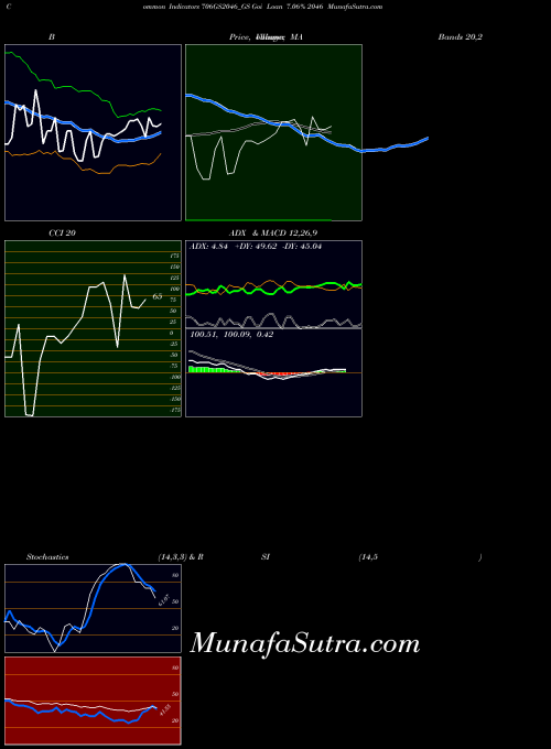 Goi Loan indicators chart 