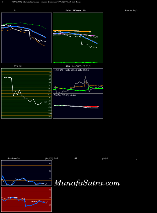 NSE Goi Loan   7.09% 2074 709GS2074_GS All indicator, Goi Loan   7.09% 2074 709GS2074_GS indicators All technical analysis, Goi Loan   7.09% 2074 709GS2074_GS indicators All free charts, Goi Loan   7.09% 2074 709GS2074_GS indicators All historical values NSE