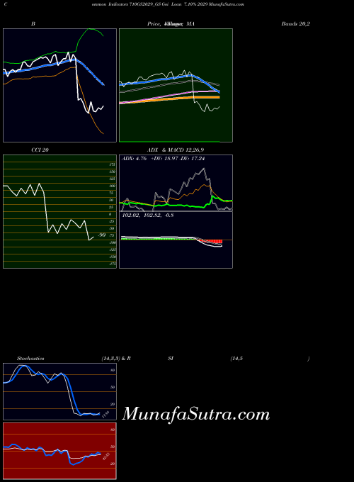 NSE Goi Loan 7.10% 2029 710GS2029_GS All indicator, Goi Loan 7.10% 2029 710GS2029_GS indicators All technical analysis, Goi Loan 7.10% 2029 710GS2029_GS indicators All free charts, Goi Loan 7.10% 2029 710GS2029_GS indicators All historical values NSE