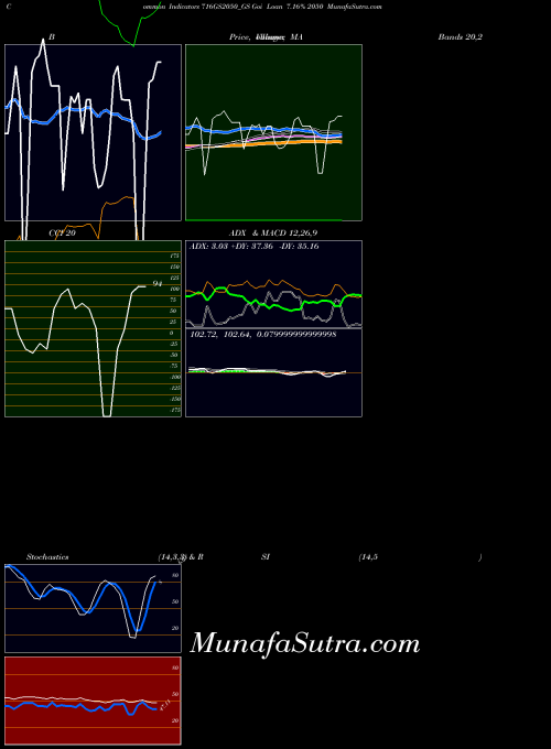 Goi Loan indicators chart 