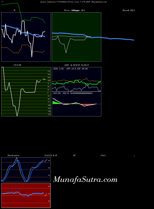 Goi Loan indicators chart 