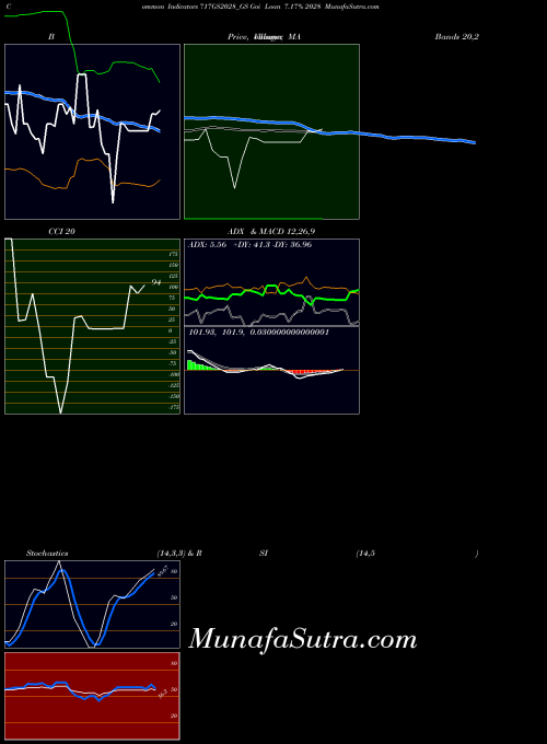 NSE Goi Loan 7.17% 2028 717GS2028_GS All indicator, Goi Loan 7.17% 2028 717GS2028_GS indicators All technical analysis, Goi Loan 7.17% 2028 717GS2028_GS indicators All free charts, Goi Loan 7.17% 2028 717GS2028_GS indicators All historical values NSE