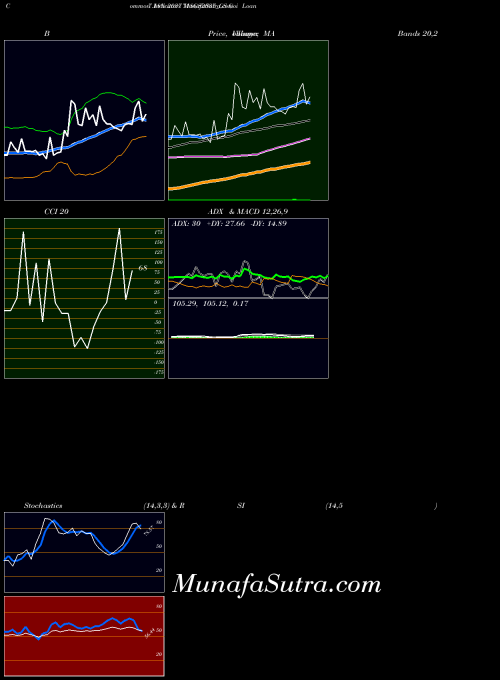 Goi Loan indicators chart 