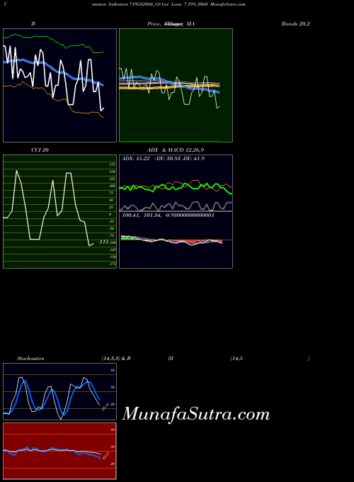 NSE Goi Loan 7.19% 2060 719GS2060_GS All indicator, Goi Loan 7.19% 2060 719GS2060_GS indicators All technical analysis, Goi Loan 7.19% 2060 719GS2060_GS indicators All free charts, Goi Loan 7.19% 2060 719GS2060_GS indicators All historical values NSE
