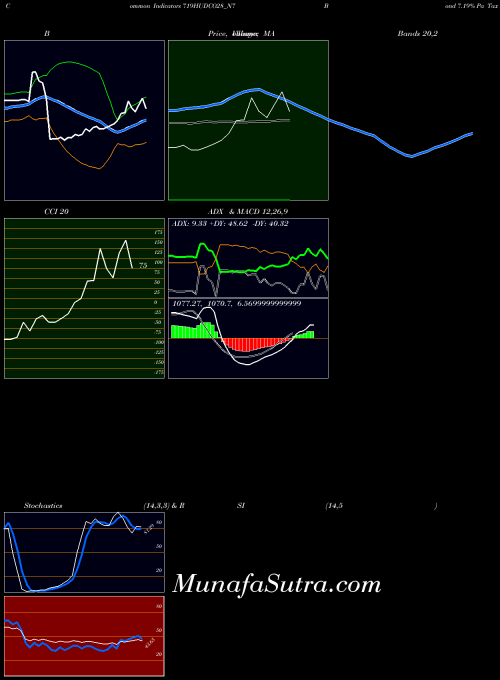 Bond 7 indicators chart 