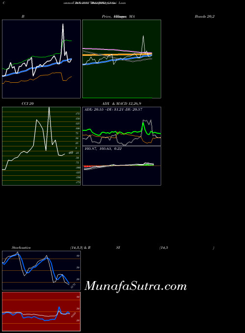 Goi Loan indicators chart 