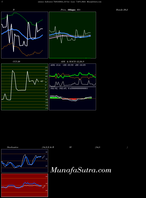 Goi Loan indicators chart 