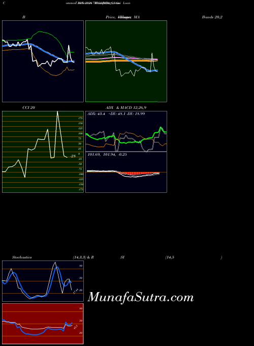 Goi Loan indicators chart 