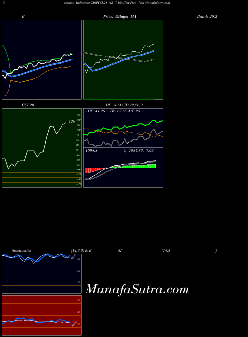 7 36 indicators chart 