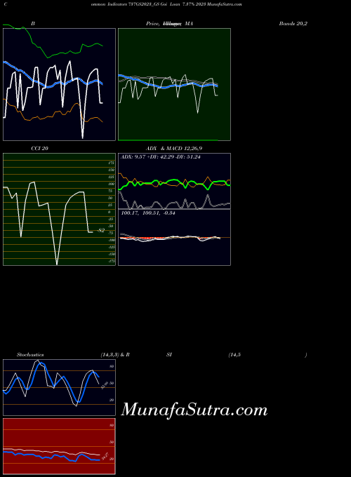 Goi Loan indicators chart 