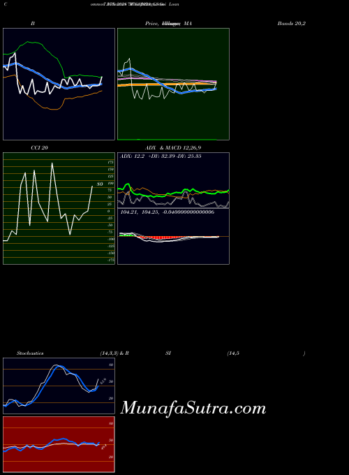 Goi Loan indicators chart 