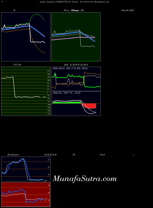 Taxfree Sec indicators chart 