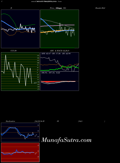 Goi Loan indicators chart 