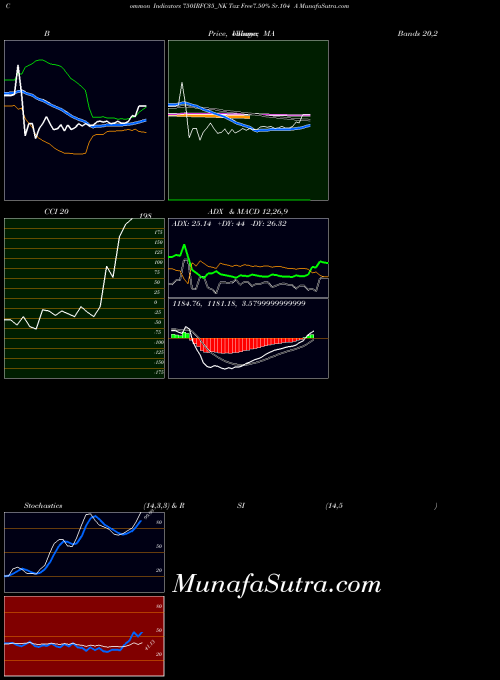 Tax Free7 indicators chart 