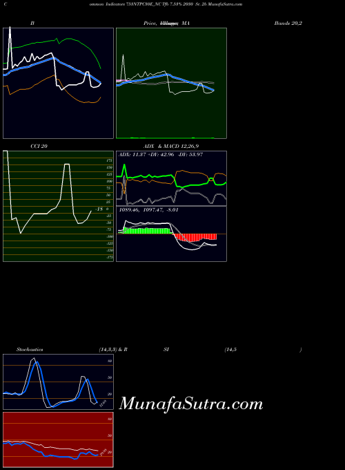 Tfb 7 indicators chart 