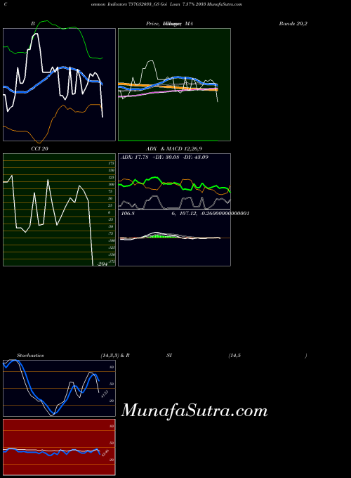 Goi Loan indicators chart 