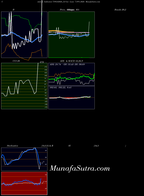 Goi Loan indicators chart 