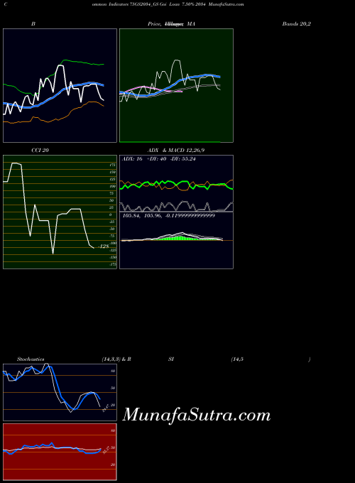 NSE Goi Loan 7.50% 2034 75GS2034_GS All indicator, Goi Loan 7.50% 2034 75GS2034_GS indicators All technical analysis, Goi Loan 7.50% 2034 75GS2034_GS indicators All free charts, Goi Loan 7.50% 2034 75GS2034_GS indicators All historical values NSE