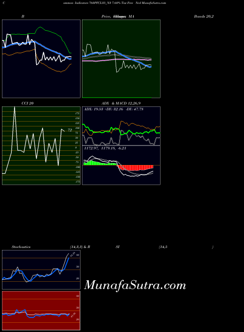 7 60 indicators chart 