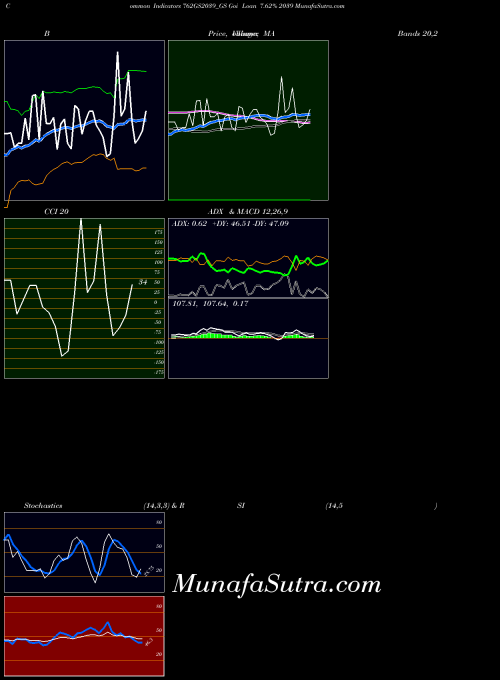 Goi Loan indicators chart 