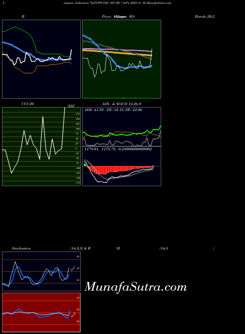 NSE Tfb 7.62% 2035 Sr. 3b 762NTPC35F_ND All indicator, Tfb 7.62% 2035 Sr. 3b 762NTPC35F_ND indicators All technical analysis, Tfb 7.62% 2035 Sr. 3b 762NTPC35F_ND indicators All free charts, Tfb 7.62% 2035 Sr. 3b 762NTPC35F_ND indicators All historical values NSE