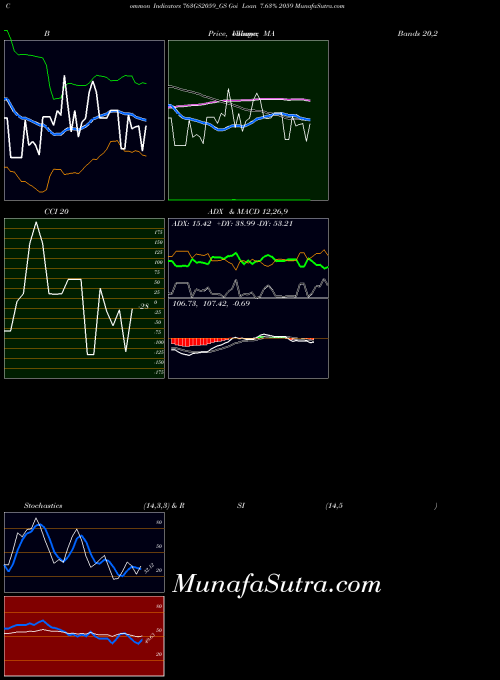 Goi Loan indicators chart 