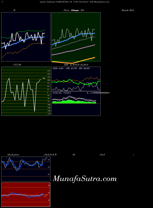 7 64 indicators chart 
