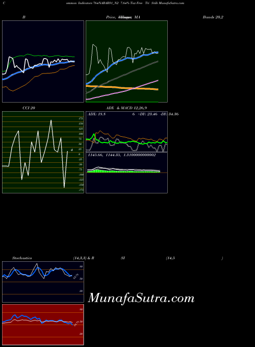 NSE 7.64% Tax Free Tri Sriib 764NABAR31_N2 All indicator, 7.64% Tax Free Tri Sriib 764NABAR31_N2 indicators All technical analysis, 7.64% Tax Free Tri Sriib 764NABAR31_N2 indicators All free charts, 7.64% Tax Free Tri Sriib 764NABAR31_N2 indicators All historical values NSE