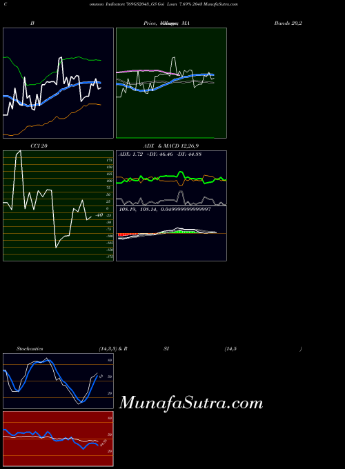 Goi Loan indicators chart 