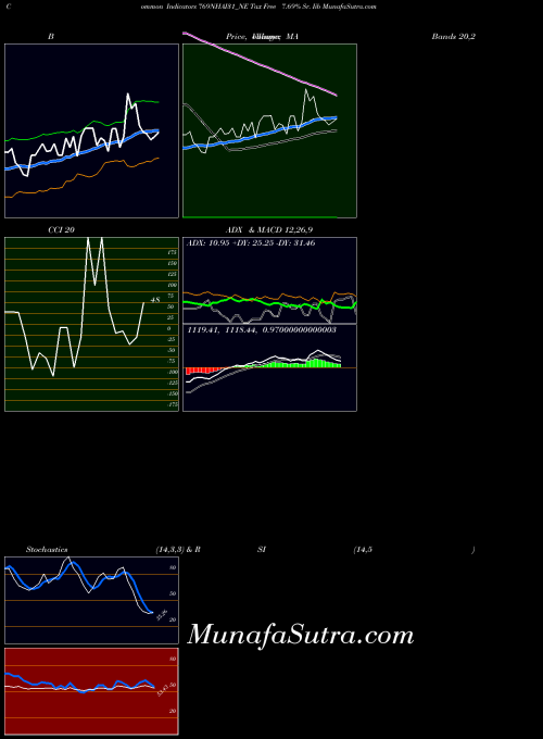 Tax Free indicators chart 