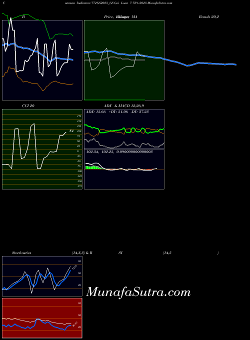 NSE Goi Loan 7.72% 2025 772GS2025_GS All indicator, Goi Loan 7.72% 2025 772GS2025_GS indicators All technical analysis, Goi Loan 7.72% 2025 772GS2025_GS indicators All free charts, Goi Loan 7.72% 2025 772GS2025_GS indicators All historical values NSE