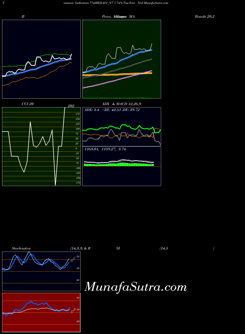 7 74 indicators chart 