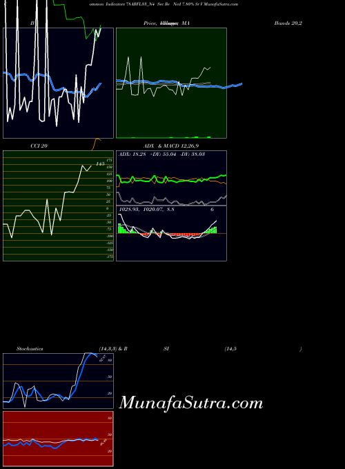 Sec Re indicators chart 