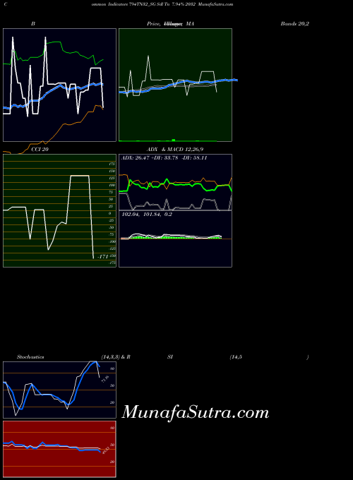 NSE Sdl Tn 7.94% 2032 794TN32_SG All indicator, Sdl Tn 7.94% 2032 794TN32_SG indicators All technical analysis, Sdl Tn 7.94% 2032 794TN32_SG indicators All free charts, Sdl Tn 7.94% 2032 794TN32_SG indicators All historical values NSE