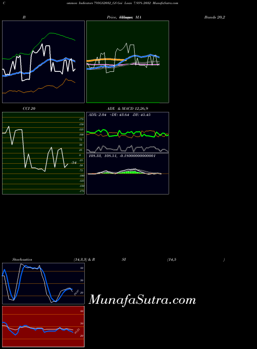 Goi Loan indicators chart 