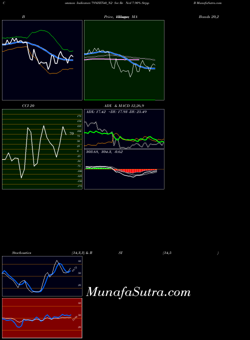 Sec Re indicators chart 