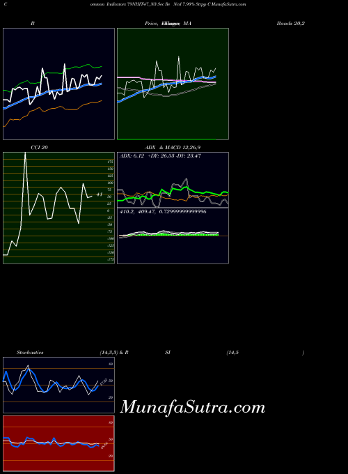 Sec Re indicators chart 