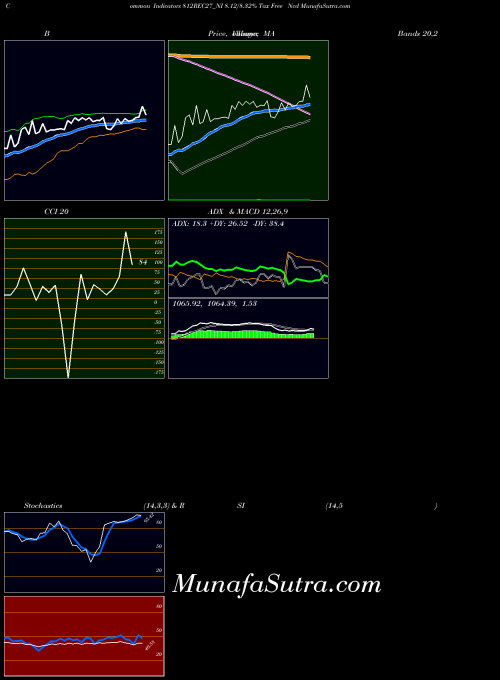 8 12 indicators chart 