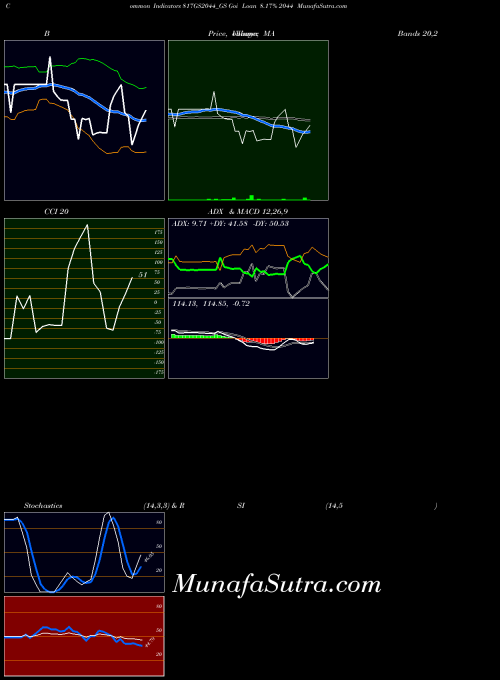 Goi Loan indicators chart 